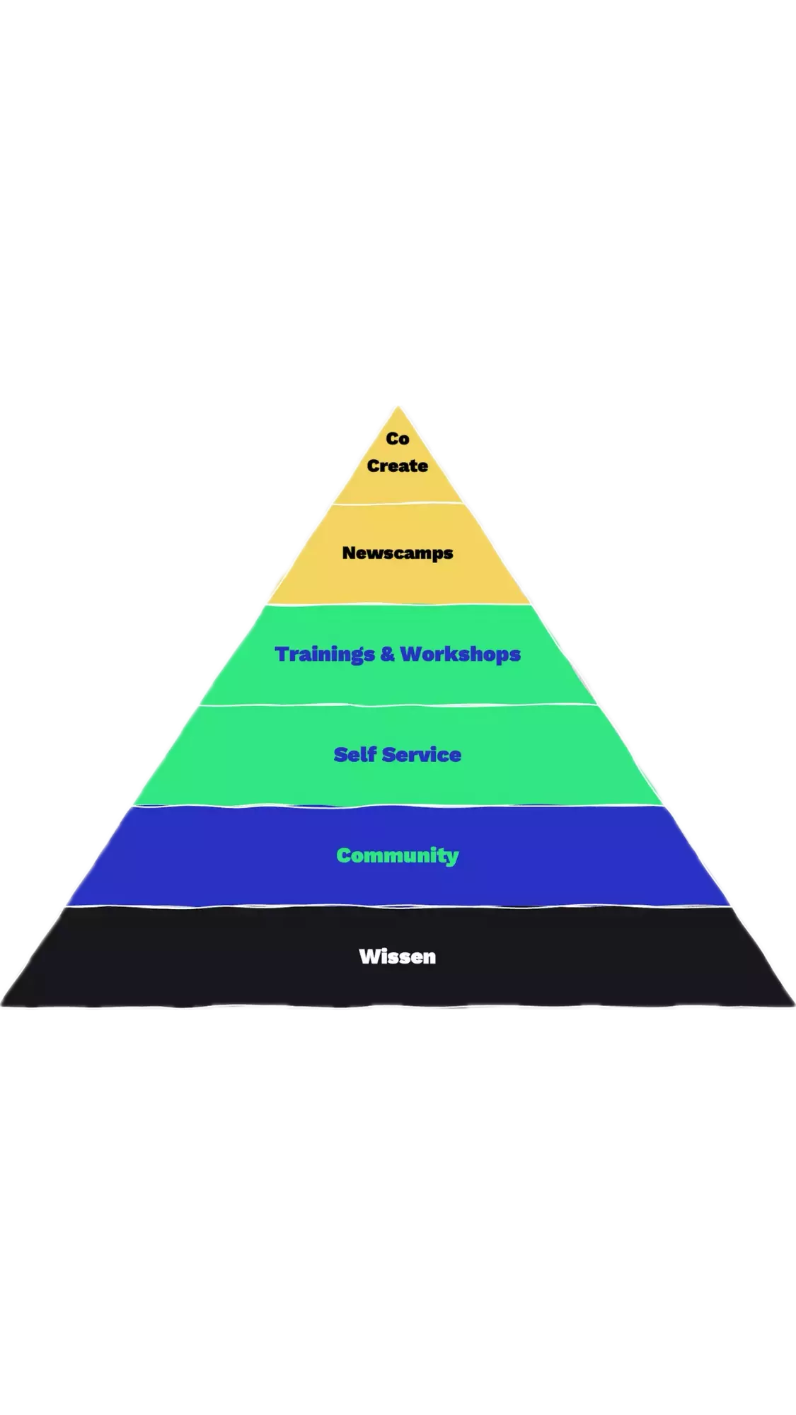Angebotspyramide von #UseTheNews